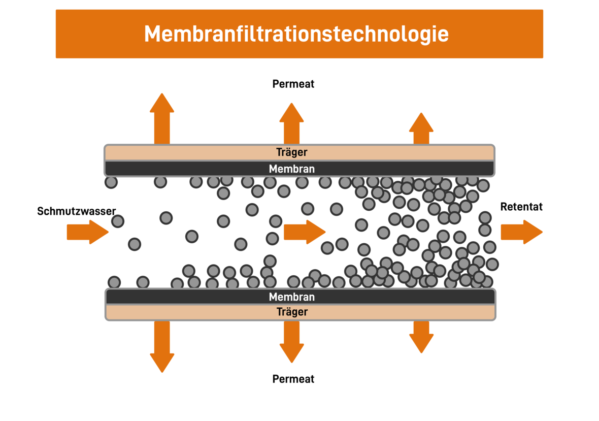 grafik_membranen_de