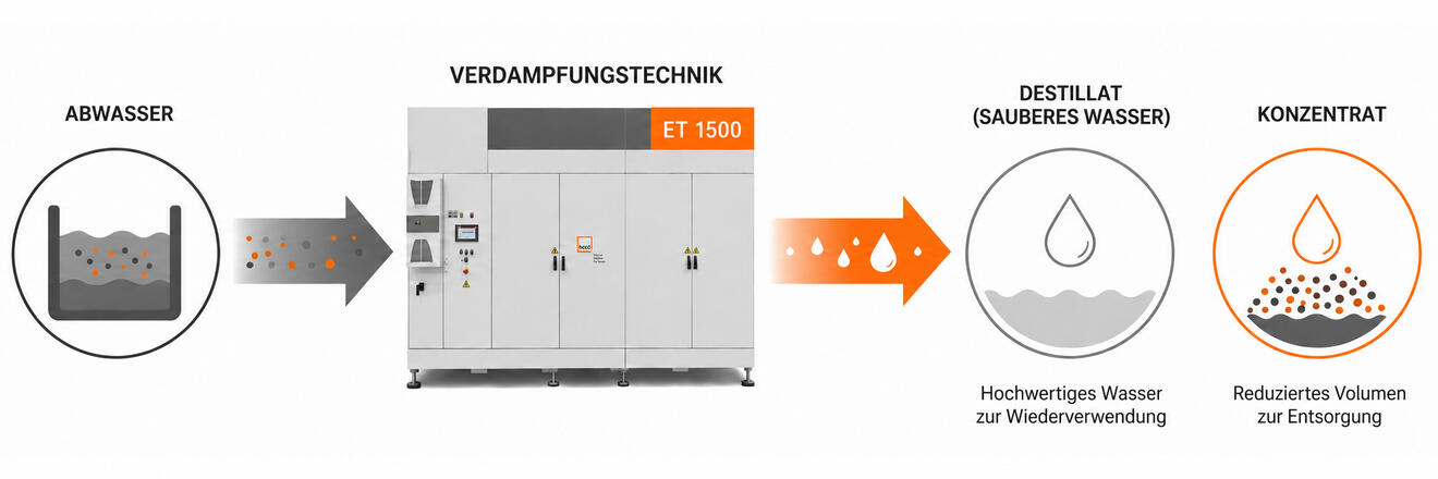 evaporation-technology-mkr-verdampfer-technik_de