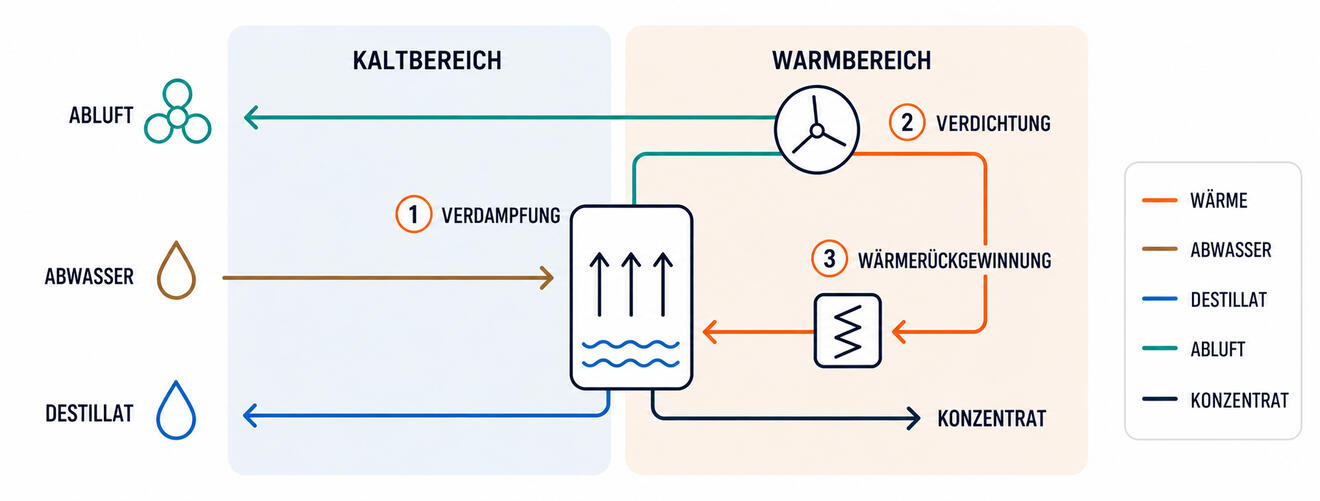 technisches-prozessdiagramm-eines-industrieverdampfers-1